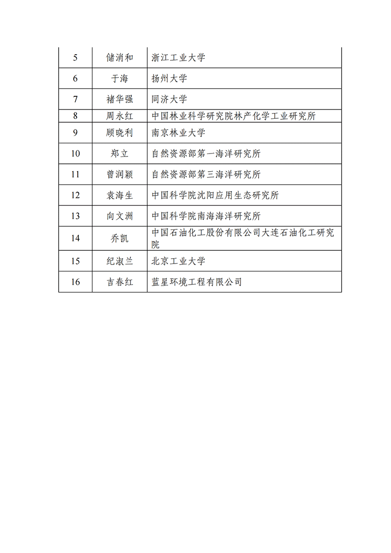 “中醫(yī)藥現(xiàn)代化研究”等2個(gè)重點(diǎn)專項(xiàng)2021年度申報(bào)項(xiàng)目答辯評(píng)審專家名單_2021118164649111_07.png