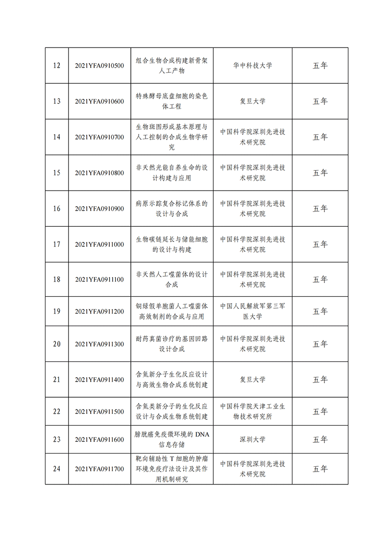 “合成生物學(xué)”重點(diǎn)專項(xiàng)2021年度擬立項(xiàng)項(xiàng)目公示清單_20211115155521_01.png