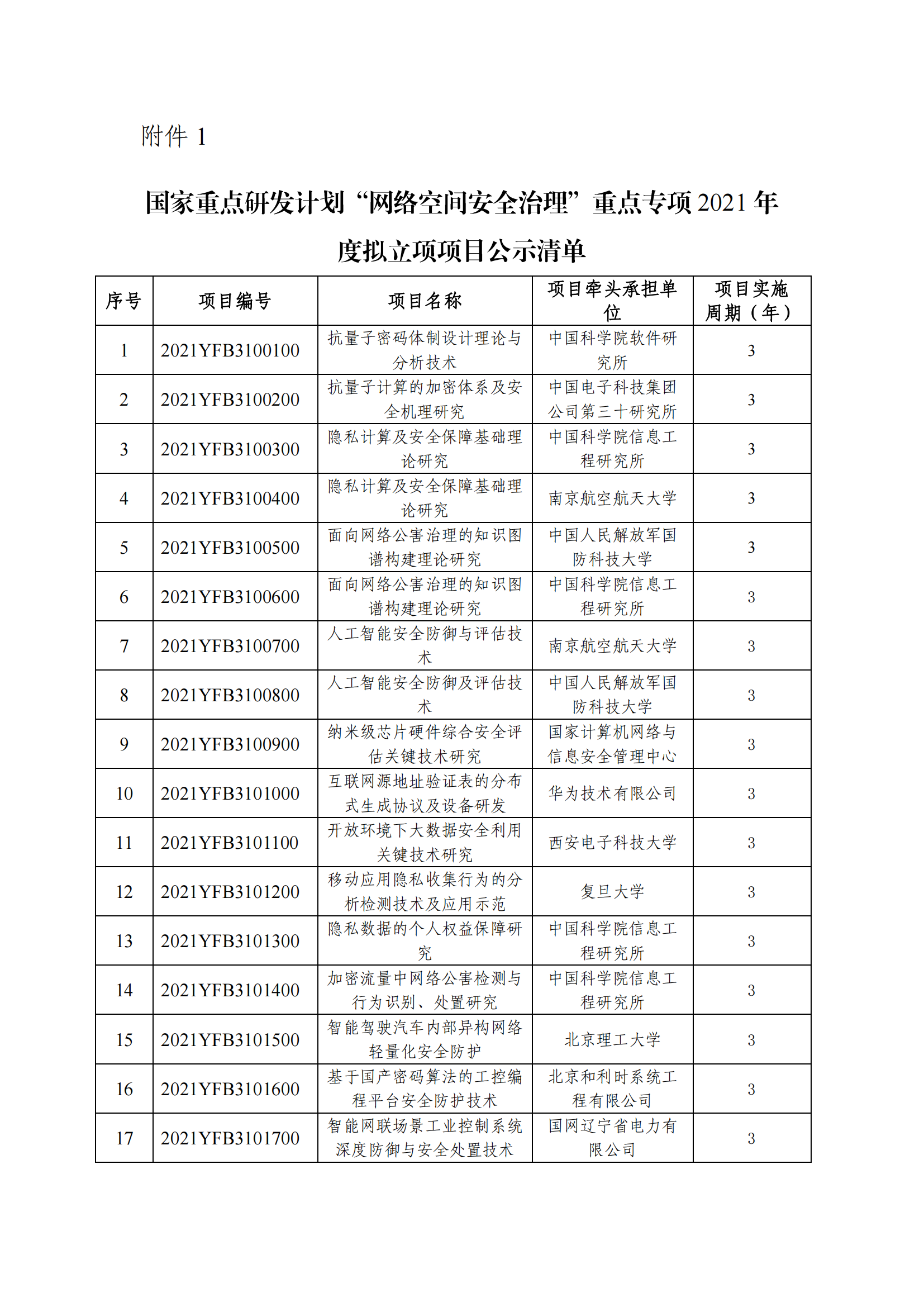 國家重點研發(fā)計劃“網(wǎng)絡(luò)空間安全治理”重點專項2021年度擬立項項目公示清單_20211203151202_00.png