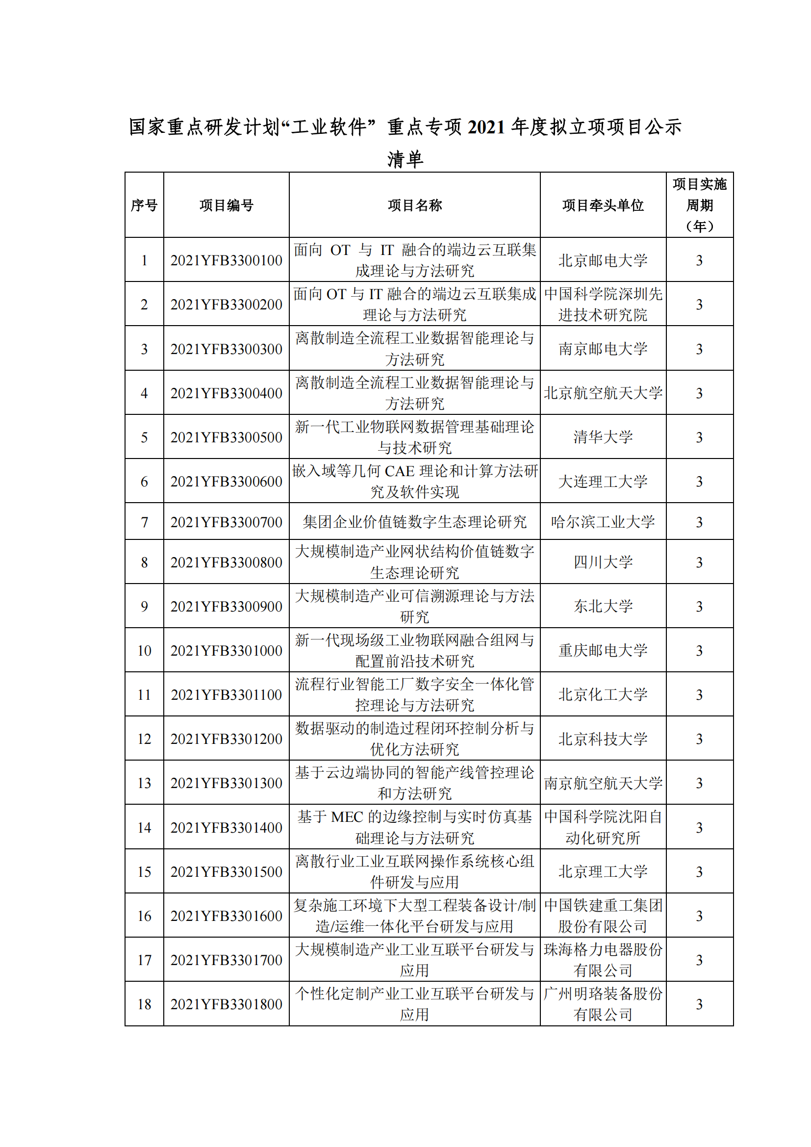 國(guó)家重點(diǎn)研發(fā)計(jì)劃“工業(yè)軟件”重點(diǎn)專項(xiàng)2021年度擬立項(xiàng)項(xiàng)目公示清單_20211208151140_00.png