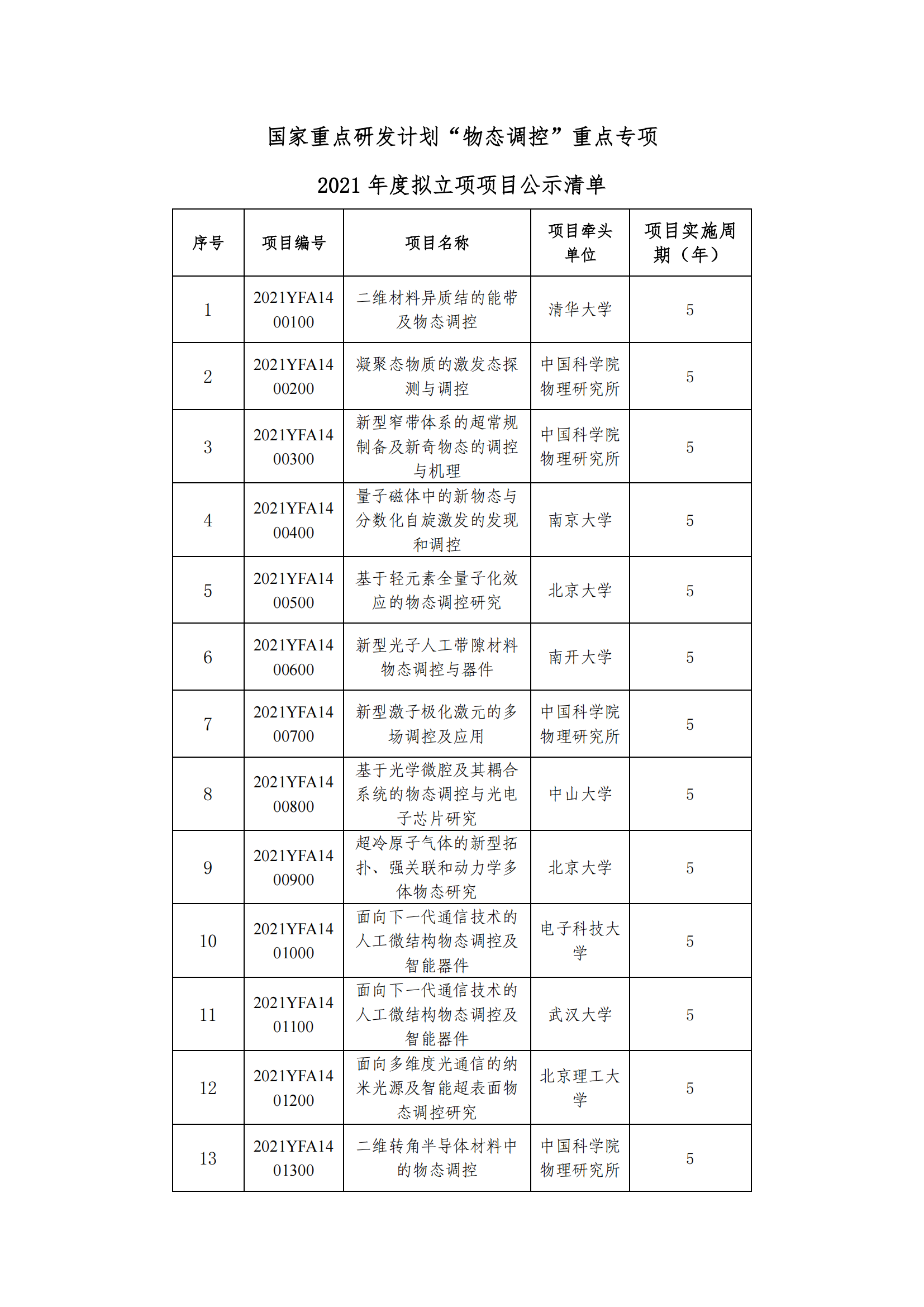 12-9“物態(tài)調(diào)控”重點(diǎn)專項(xiàng)2021年度擬立項(xiàng)項(xiàng)目公示清單_20211209154545_00.png