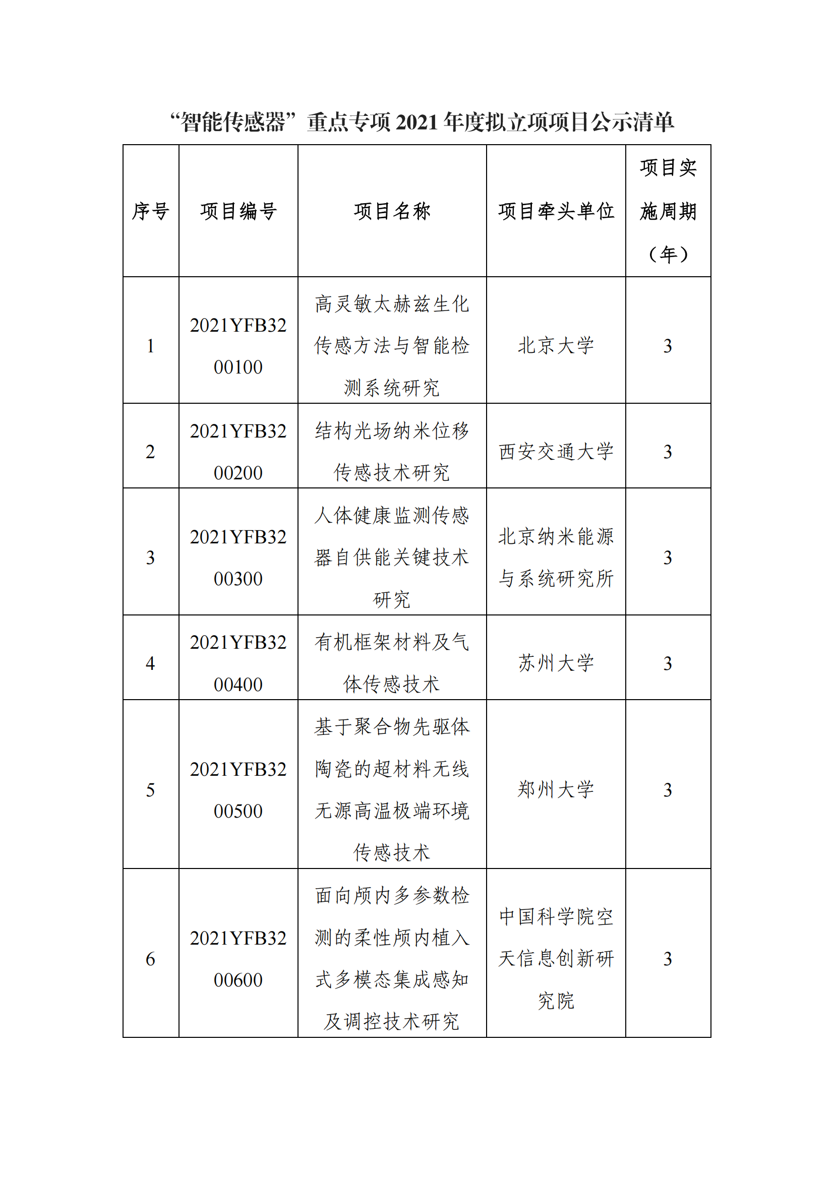 12-9“智能傳感器”重點(diǎn)專項(xiàng)2021年度擬立項(xiàng)項(xiàng)目公示清單_20211209153600_00.png