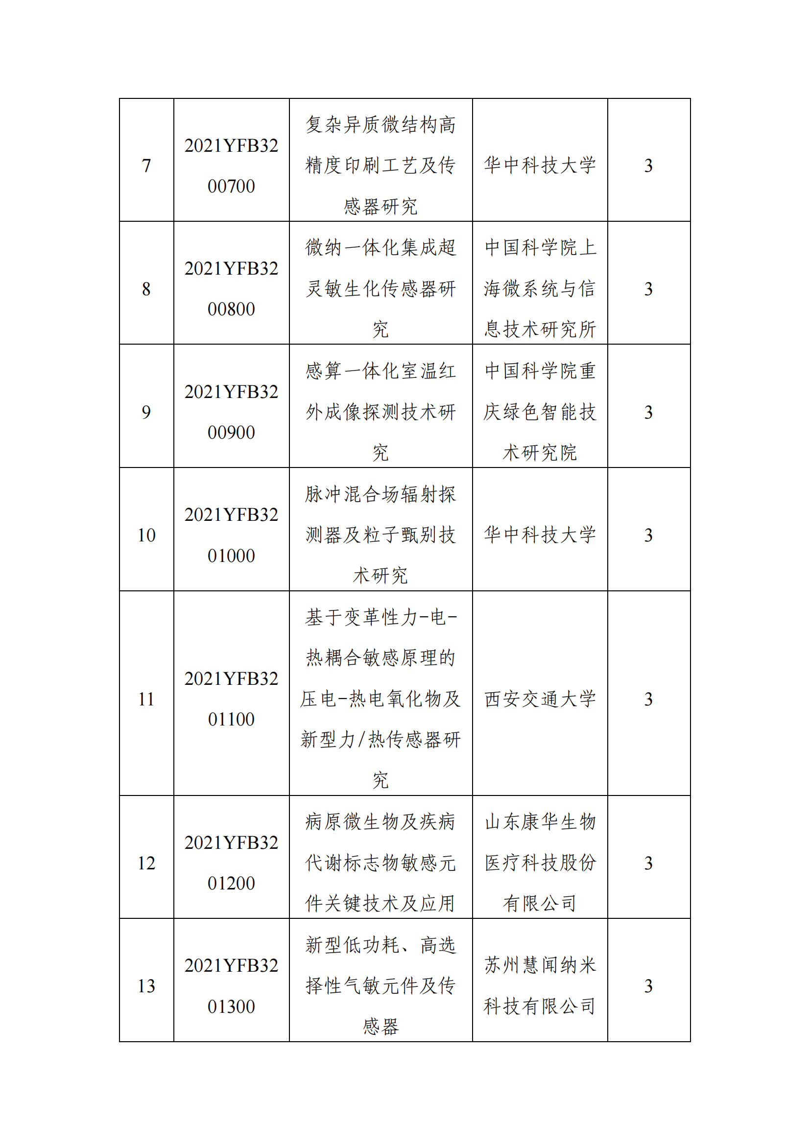 12-9“智能傳感器”重點(diǎn)專項(xiàng)2021年度擬立項(xiàng)項(xiàng)目公示清單_20211209153600_01.png