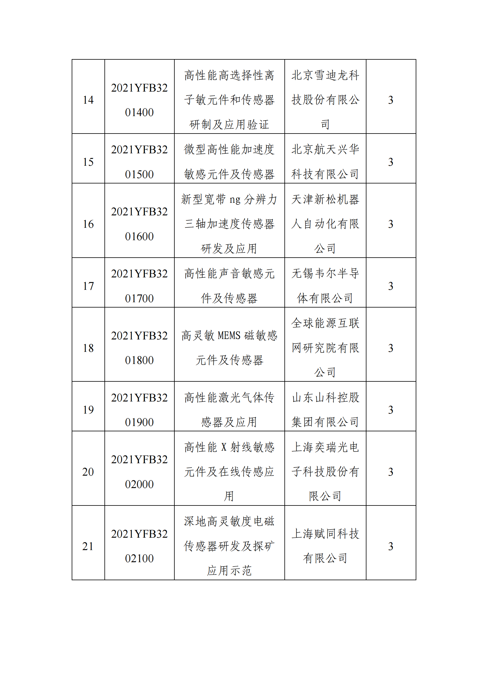 12-9“智能傳感器”重點(diǎn)專項(xiàng)2021年度擬立項(xiàng)項(xiàng)目公示清單_20211209153600_02.png