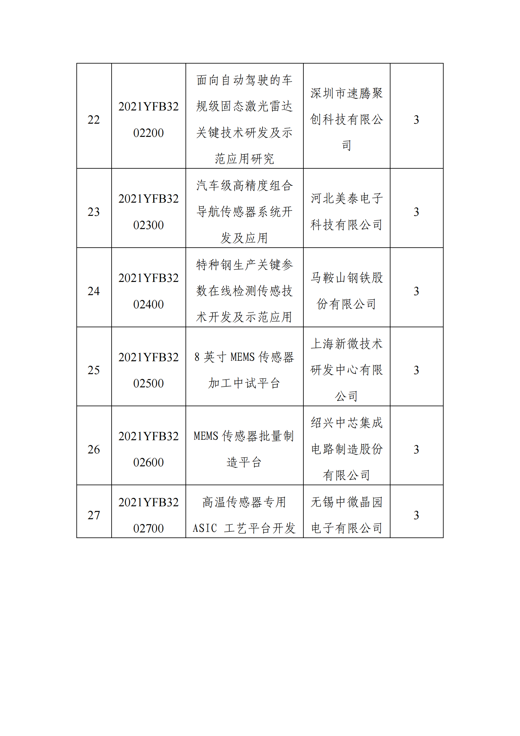 12-9“智能傳感器”重點(diǎn)專項(xiàng)2021年度擬立項(xiàng)項(xiàng)目公示清單_20211209153600_03.png