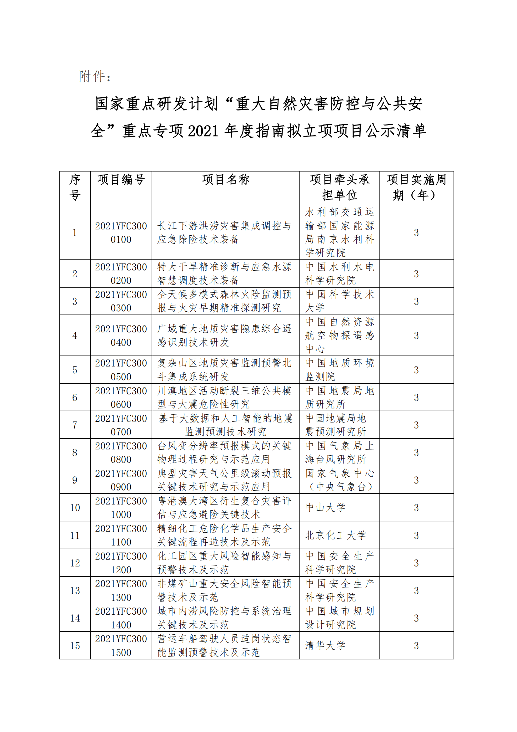 國家重點(diǎn)研發(fā)計(jì)劃“重12-10大自然災(zāi)害防控與公共安全”重點(diǎn)專項(xiàng)2021年度指南擬立項(xiàng)項(xiàng)目公示清單_20211209172641_00.png