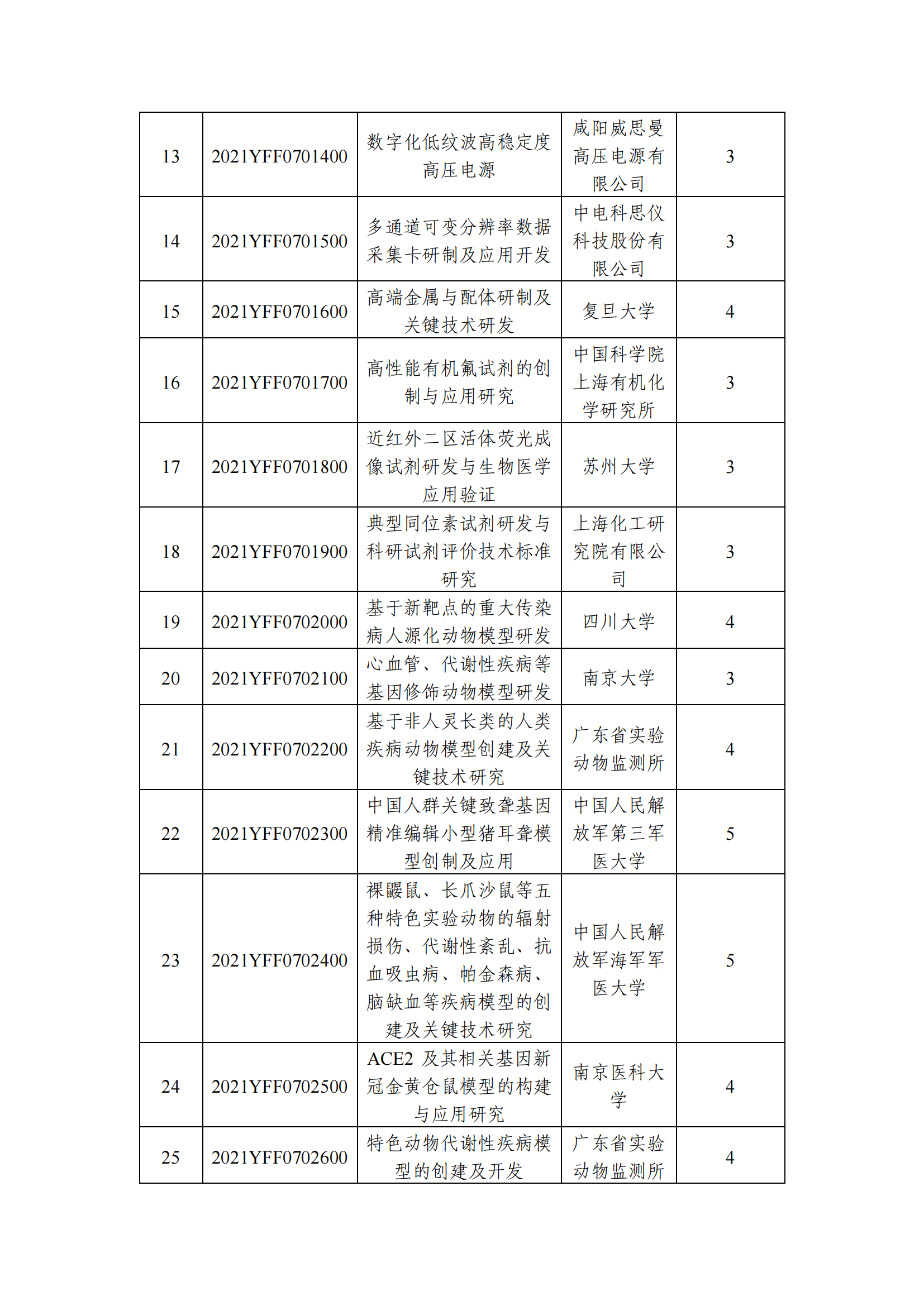 12-10國家重點(diǎn)研發(fā)計(jì)劃“基礎(chǔ)科研條件與重大科學(xué)儀器設(shè)備研發(fā)”重點(diǎn)專項(xiàng)2021年度指南擬立項(xiàng)項(xiàng)目公示清單_20211210145412_01.png