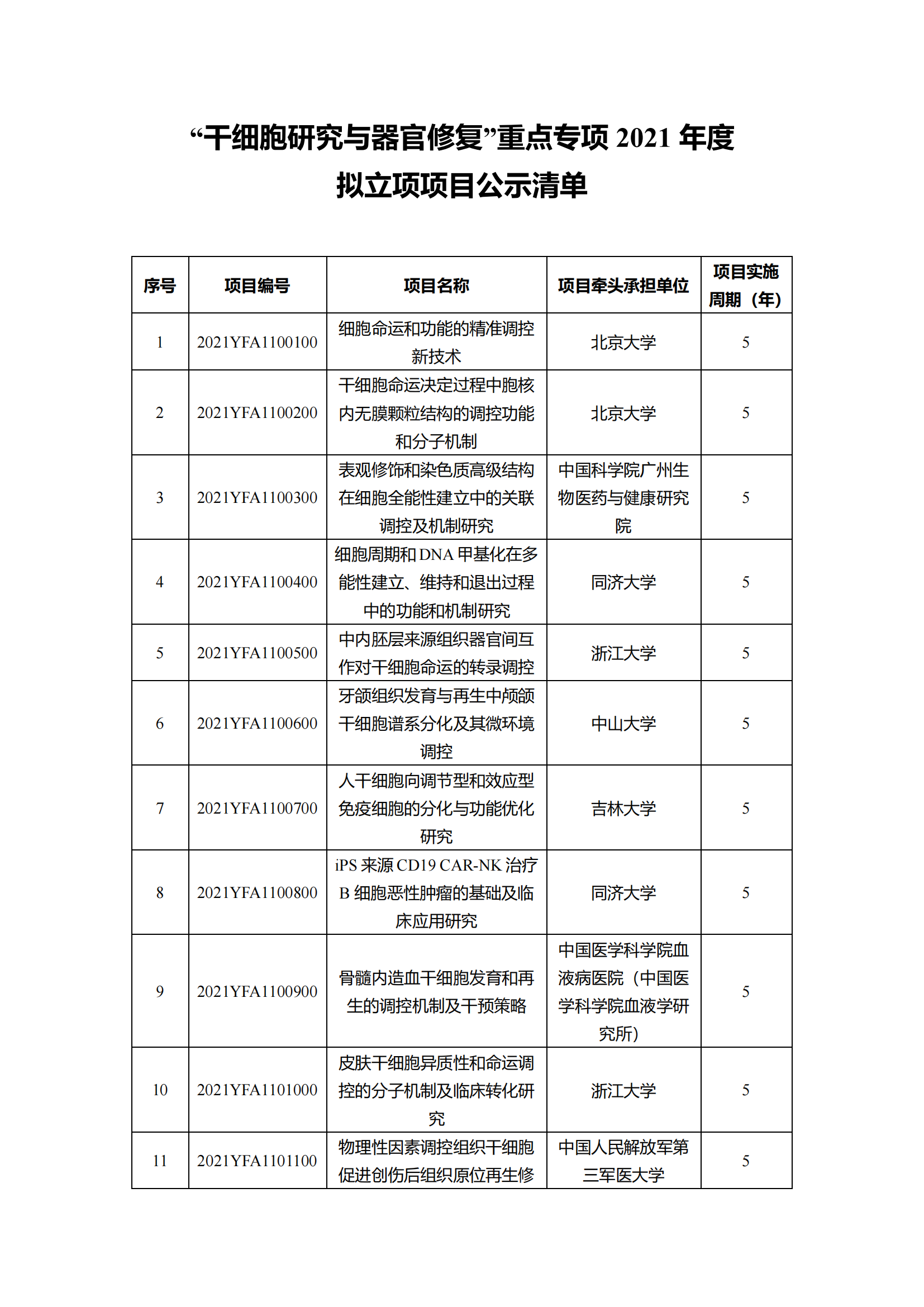 12-10“干細胞研究與器官修復”等7個重點專項2021年度擬立項項目公示清單_20211210145116_00.png