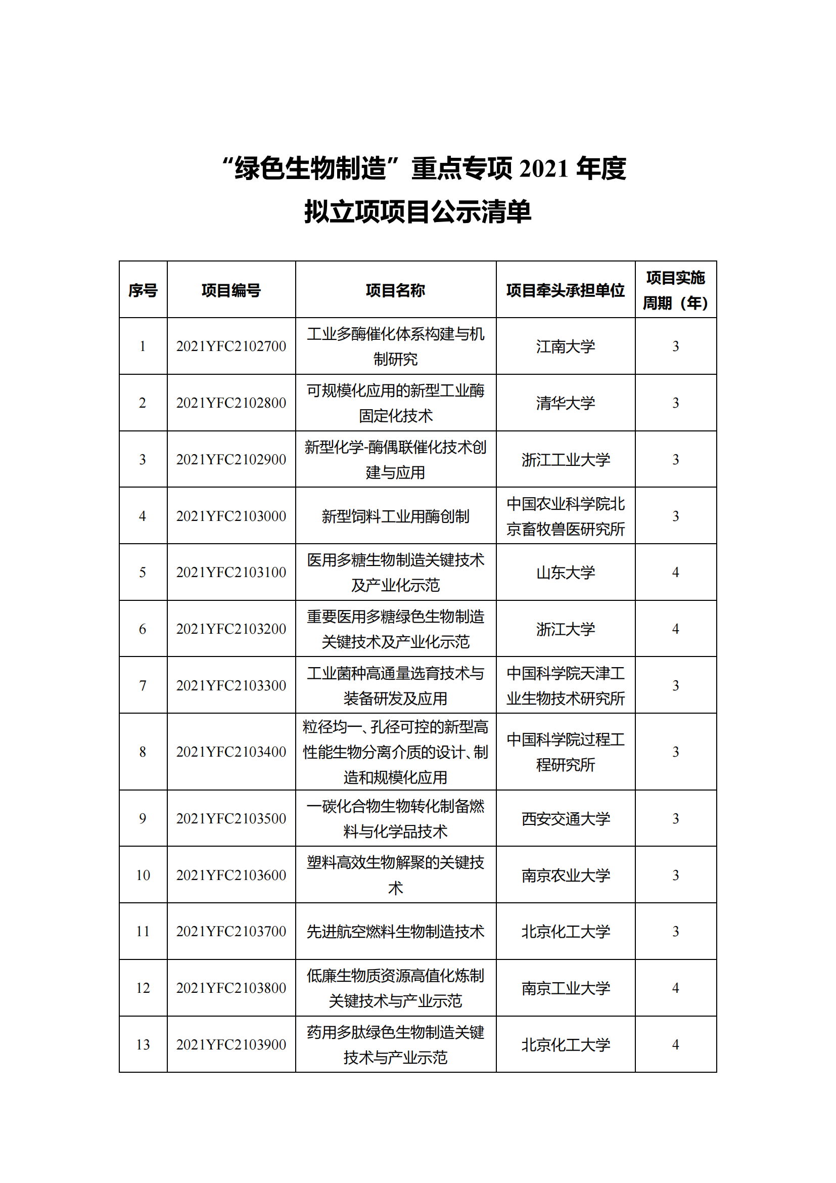 12-10“干細胞研究與器官修復”等7個重點專項2021年度擬立項項目公示清單_20211210145116_10.png