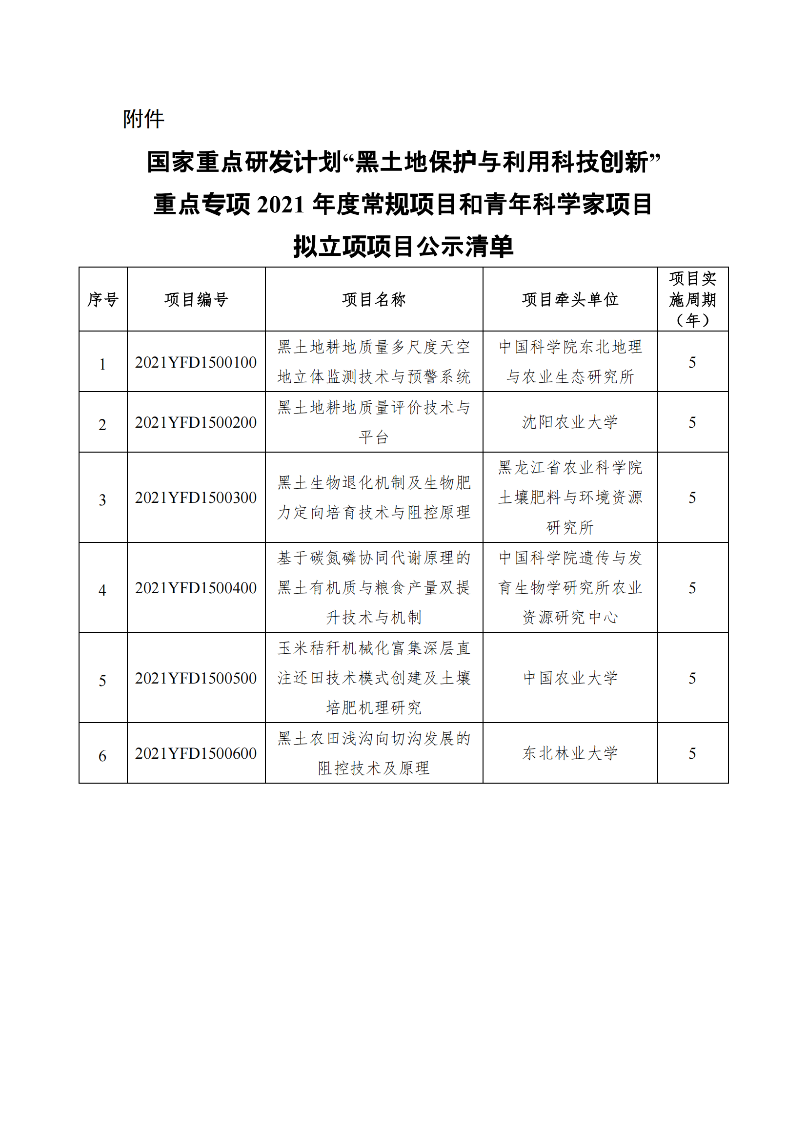 12-10國家重點(diǎn)研發(fā)計(jì)劃“黑土地保護(hù)與利用科技創(chuàng)新”重點(diǎn)專項(xiàng)2021年度常規(guī)項(xiàng)目和青年科學(xué)家項(xiàng)目擬立項(xiàng)項(xiàng)目公示清單_20211210150536_00.png