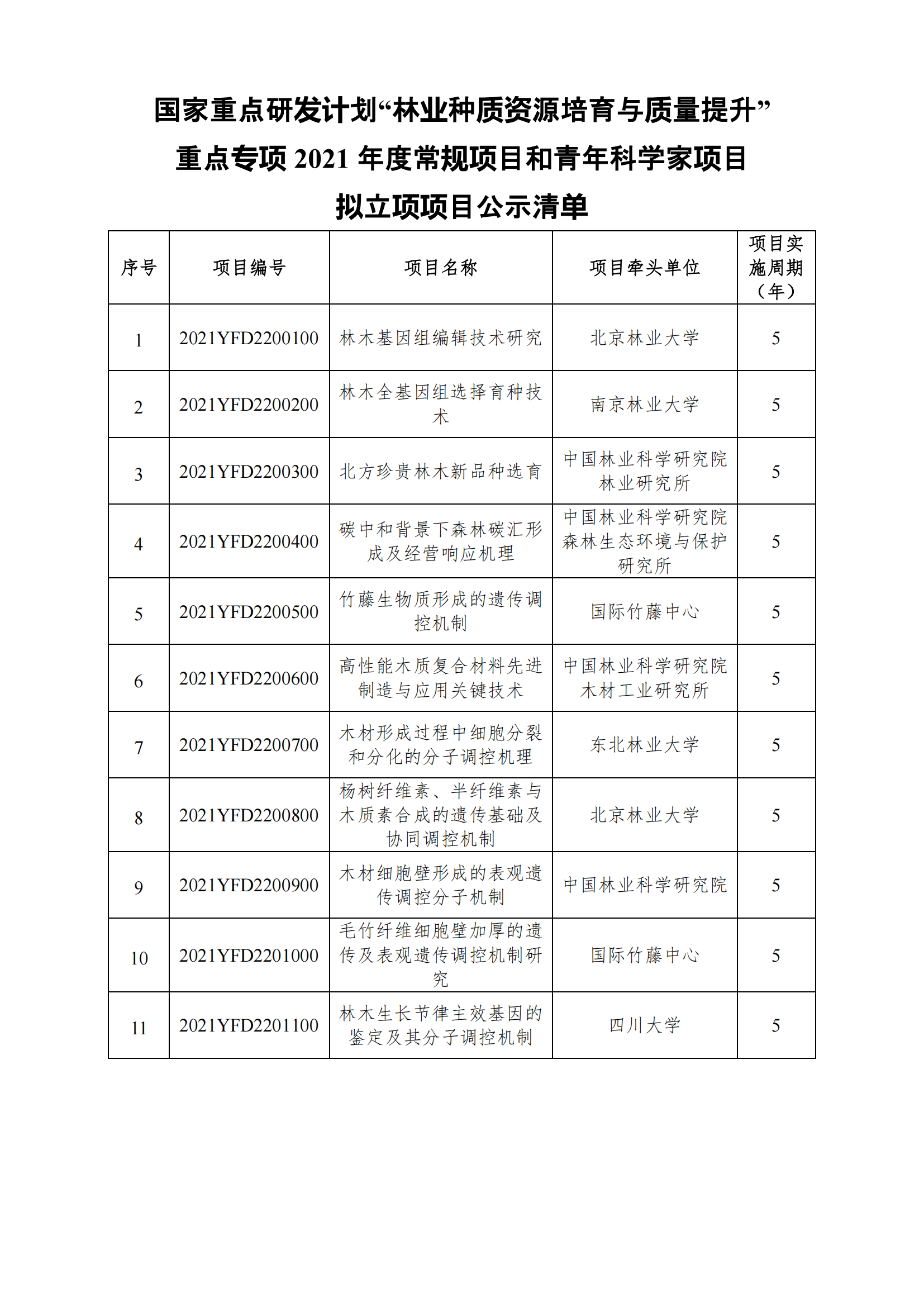 12-10國家重點研發(fā)計劃“林業(yè)種質(zhì)資源培育與質(zhì)量提升”重點專項2021年度常規(guī)項目和青年科學(xué)家項目擬立項項目公示清單_20211210151350_00.png