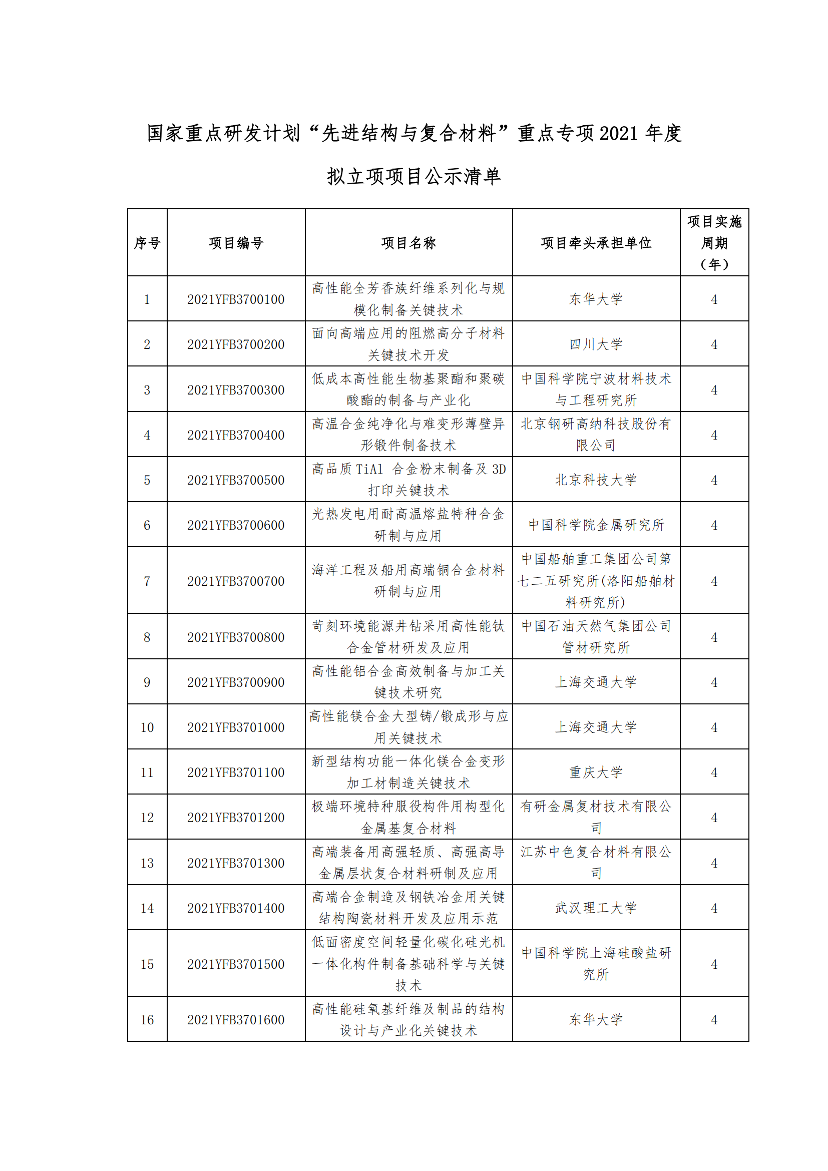 12-13國家重點研發(fā)計劃“先進結構與復合材料”重點專項2021年度擬立項項目公示清單_20211213171334_00.png