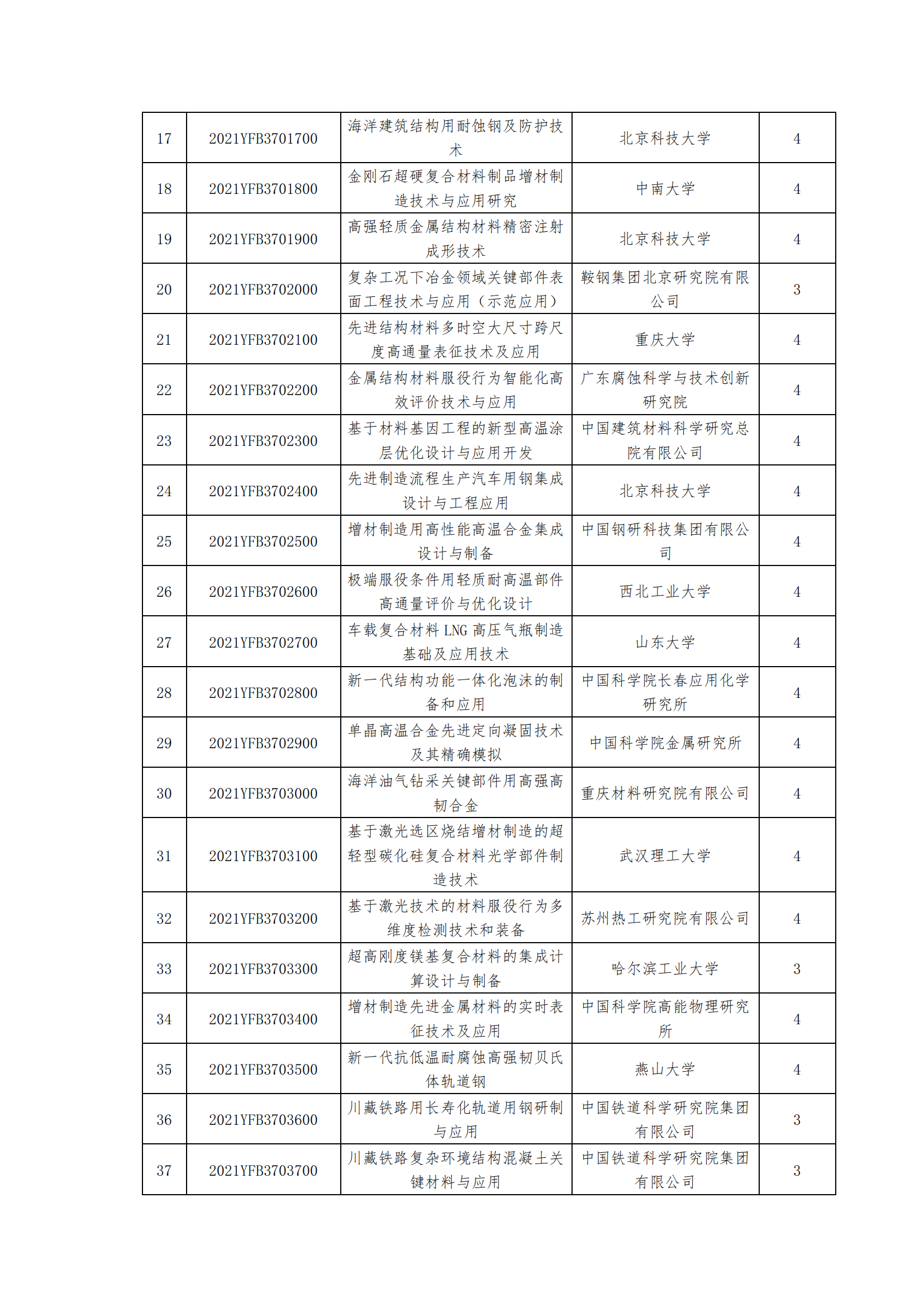 12-13國家重點研發(fā)計劃“先進結構與復合材料”重點專項2021年度擬立項項目公示清單_20211213171334_01.png