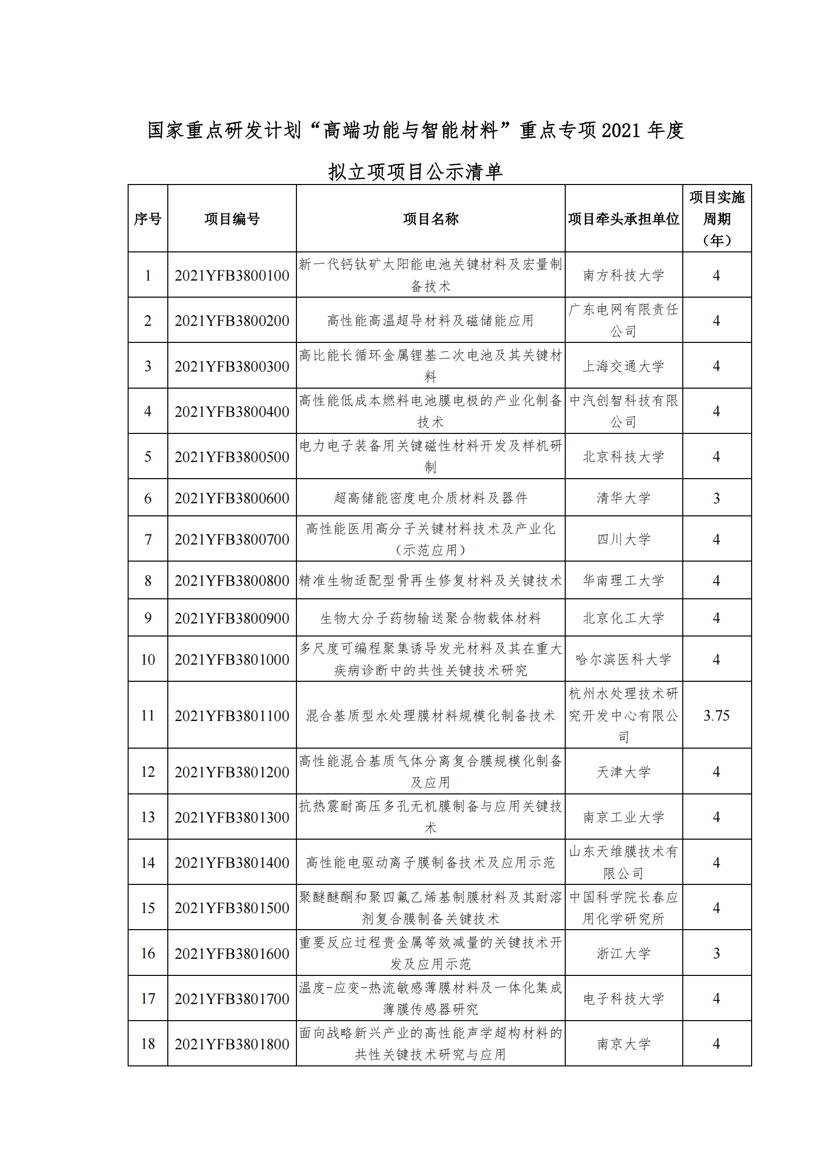 12-13國(guó)家重點(diǎn)研發(fā)計(jì)劃“高端功能與智能材料”重點(diǎn)專項(xiàng)2021年度擬立項(xiàng)項(xiàng)目公示清單_20211213170821_00.png