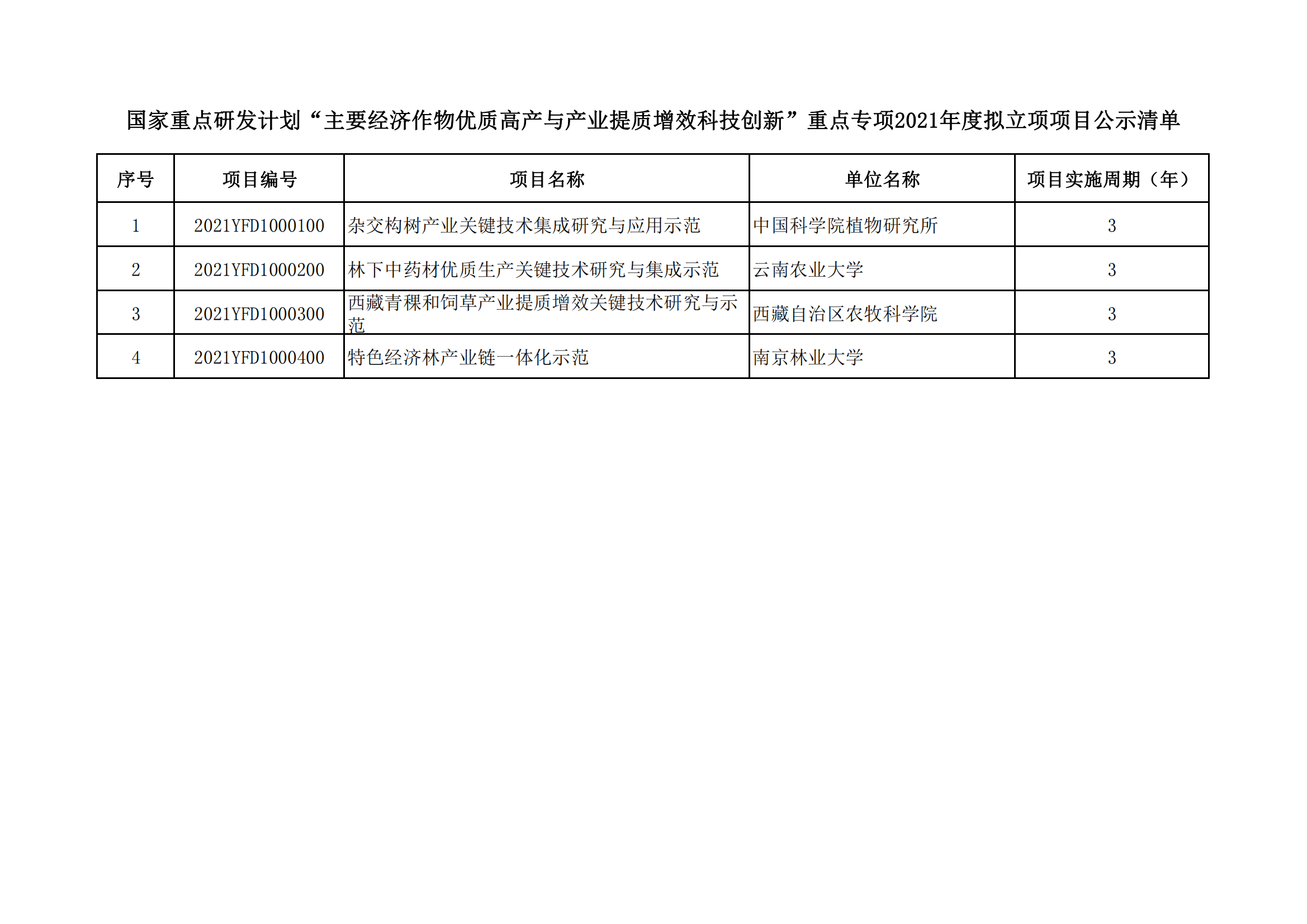 國家重點(diǎn)研發(fā)計(jì)劃“主要經(jīng)濟(jì)作物優(yōu)質(zhì)高產(chǎn)與產(chǎn)業(yè)提質(zhì)增效科技創(chuàng)新”重點(diǎn)專項(xiàng)2021年度擬立項(xiàng)項(xiàng)目公示清單_20211220160025_00.png