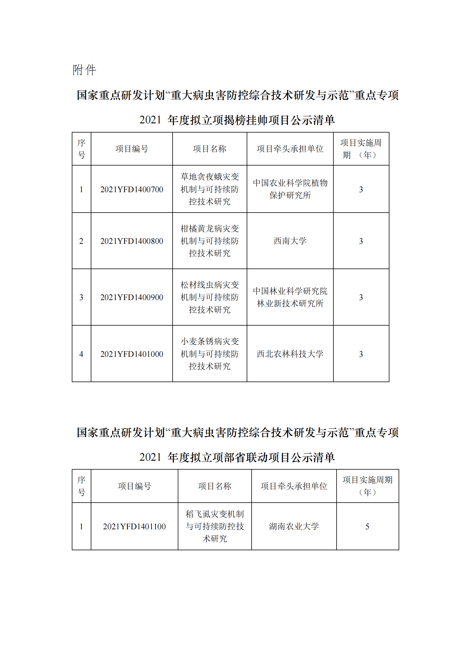 附件-重大病蟲害防控綜合技術(shù)研發(fā)與示范揭榜掛帥和部省聯(lián)動項目2021擬立項項目公示清單_20211220115014_00.png