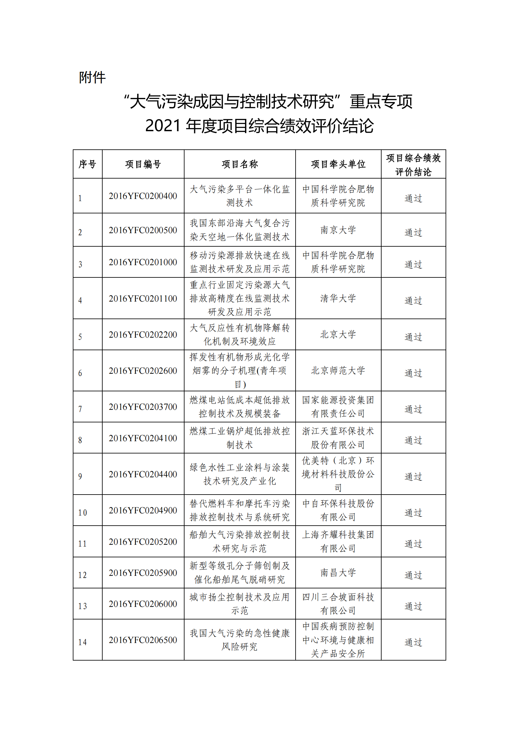 “大氣污染成因與控制技術(shù)研究”重點(diǎn)專項(xiàng)2021年度項(xiàng)目綜合績(jī)效評(píng)價(jià)結(jié)論_20211230090751_00.png