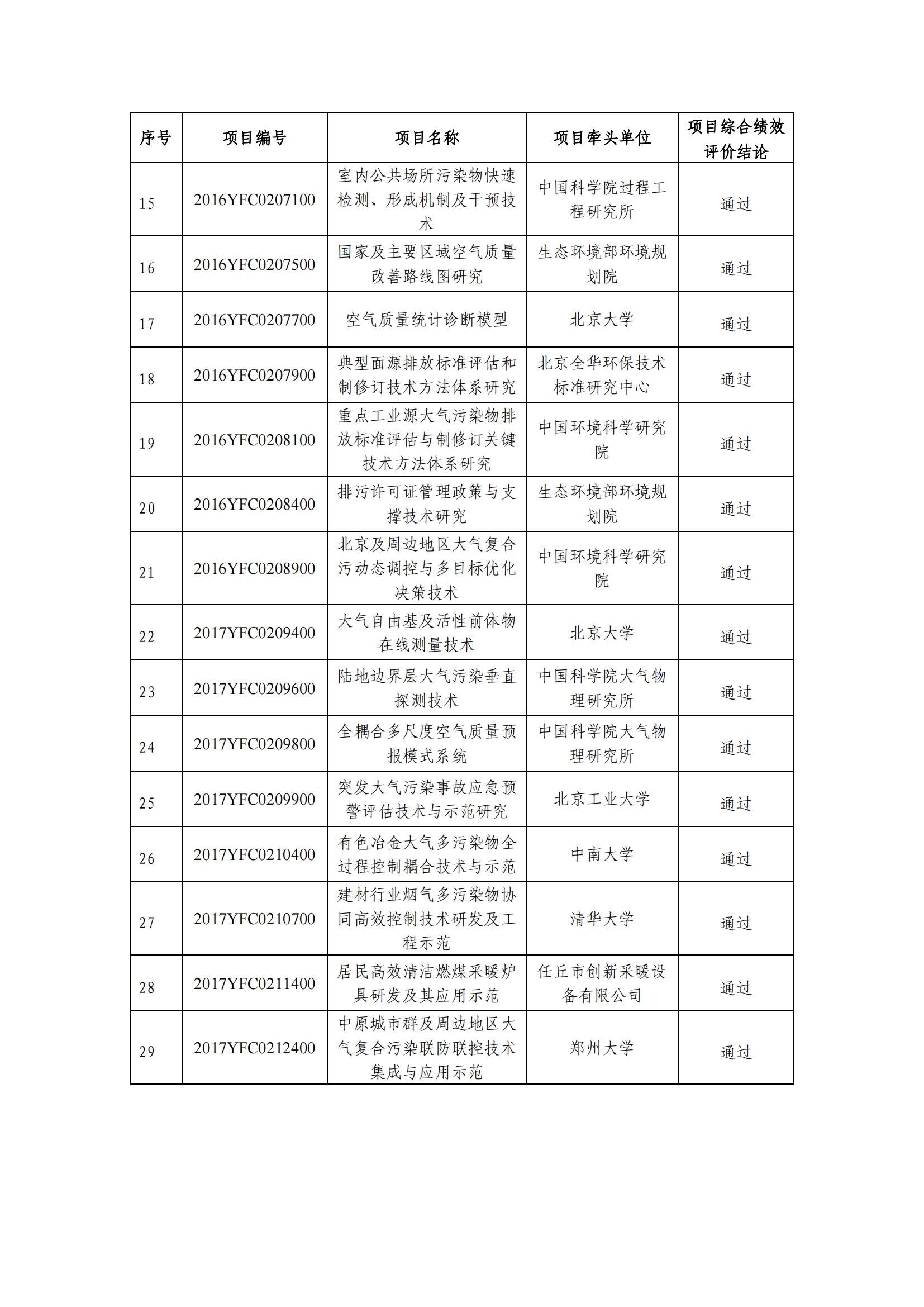 “大氣污染成因與控制技術(shù)研究”重點(diǎn)專項(xiàng)2021年度項(xiàng)目綜合績(jī)效評(píng)價(jià)結(jié)論_20211230090751_01.png