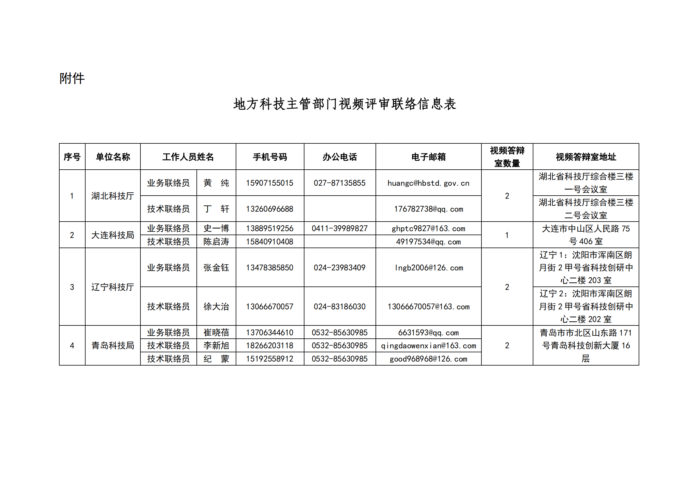 3-17地方科技主管部門視頻評(píng)審聯(lián)絡(luò)信息表_20220317113353_00.png