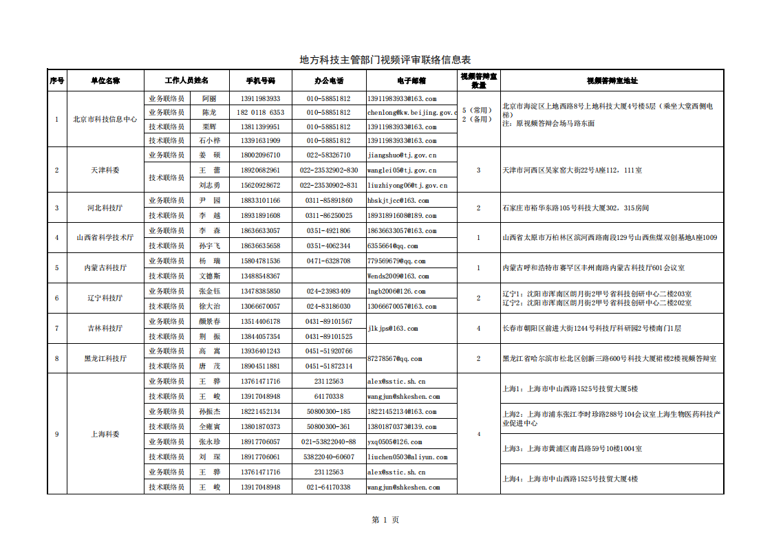 典型脆弱 附件：地方科技主管部門(mén)視頻評(píng)審聯(lián)絡(luò)信息表_20220802151855_00.png