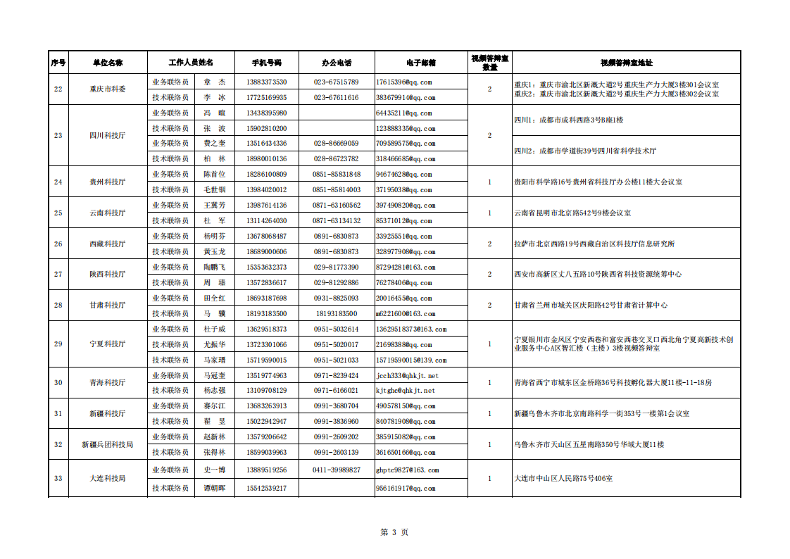 典型脆弱 附件：地方科技主管部門(mén)視頻評(píng)審聯(lián)絡(luò)信息表_20220802151855_02.png