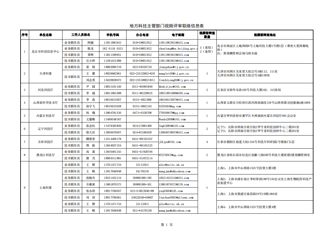 8-9循環(huán) 地方答辯室聯(lián)絡(luò)信息表（2022年8月8日13點版）_20220809094800_00.png