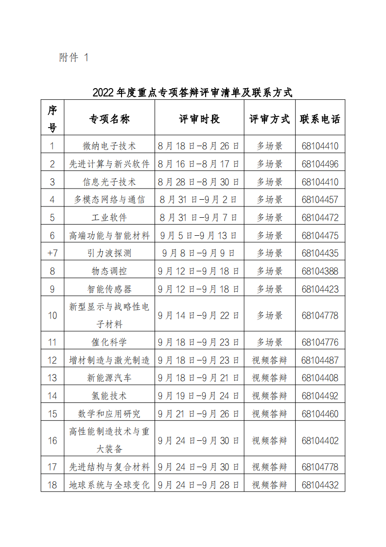 光子1 1.2022年度重點(diǎn)專項(xiàng)答辯評(píng)審清單及聯(lián)系方式_20220810170827_00.png