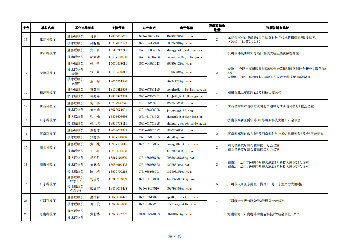 8-16生物醫(yī)藥-地方答辯室聯(lián)絡(luò)信息表_20220816113229_01.png