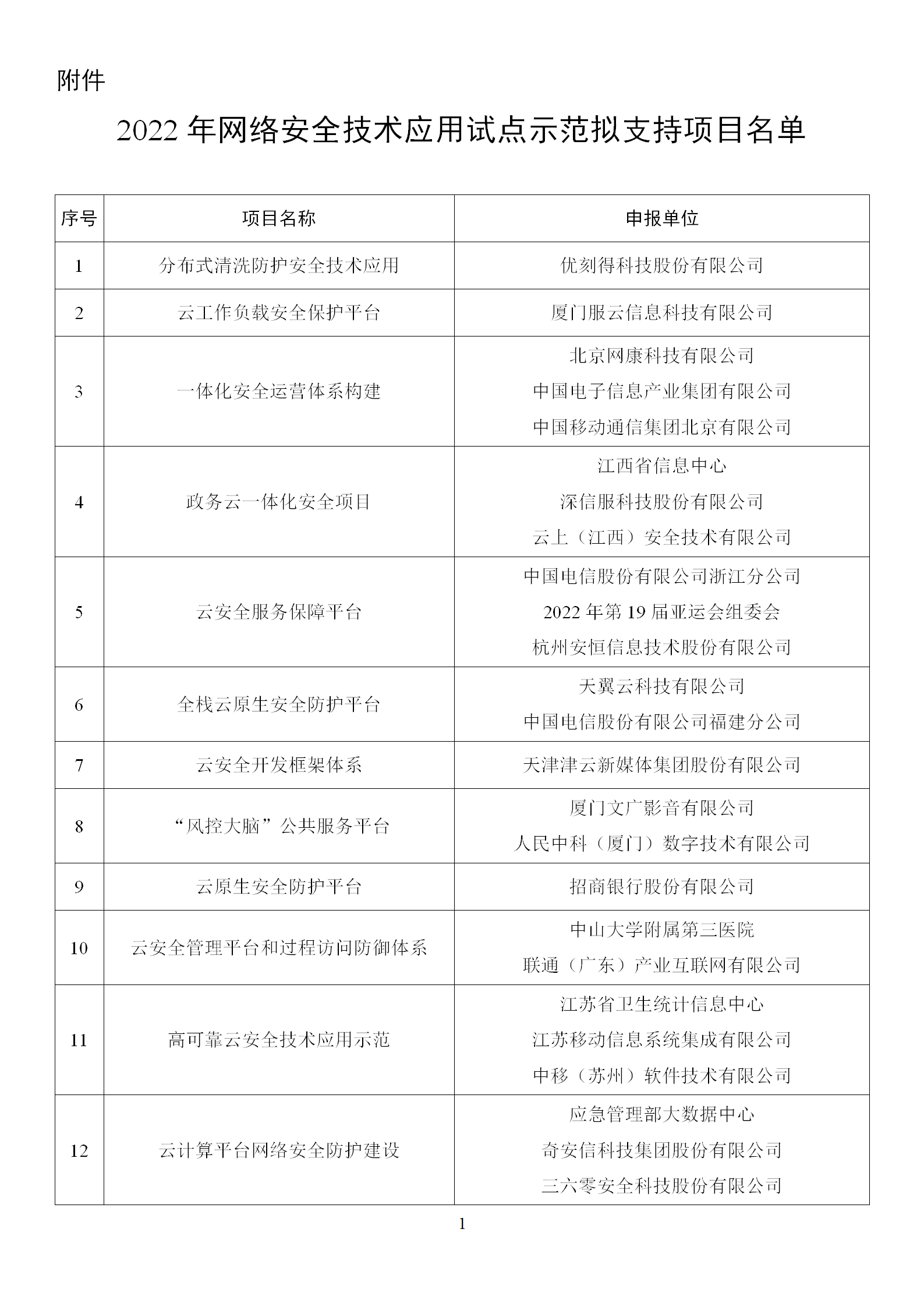 2022年網(wǎng)絡(luò)安全技術(shù)應(yīng)用試點示范擬支持項目名單_01.png