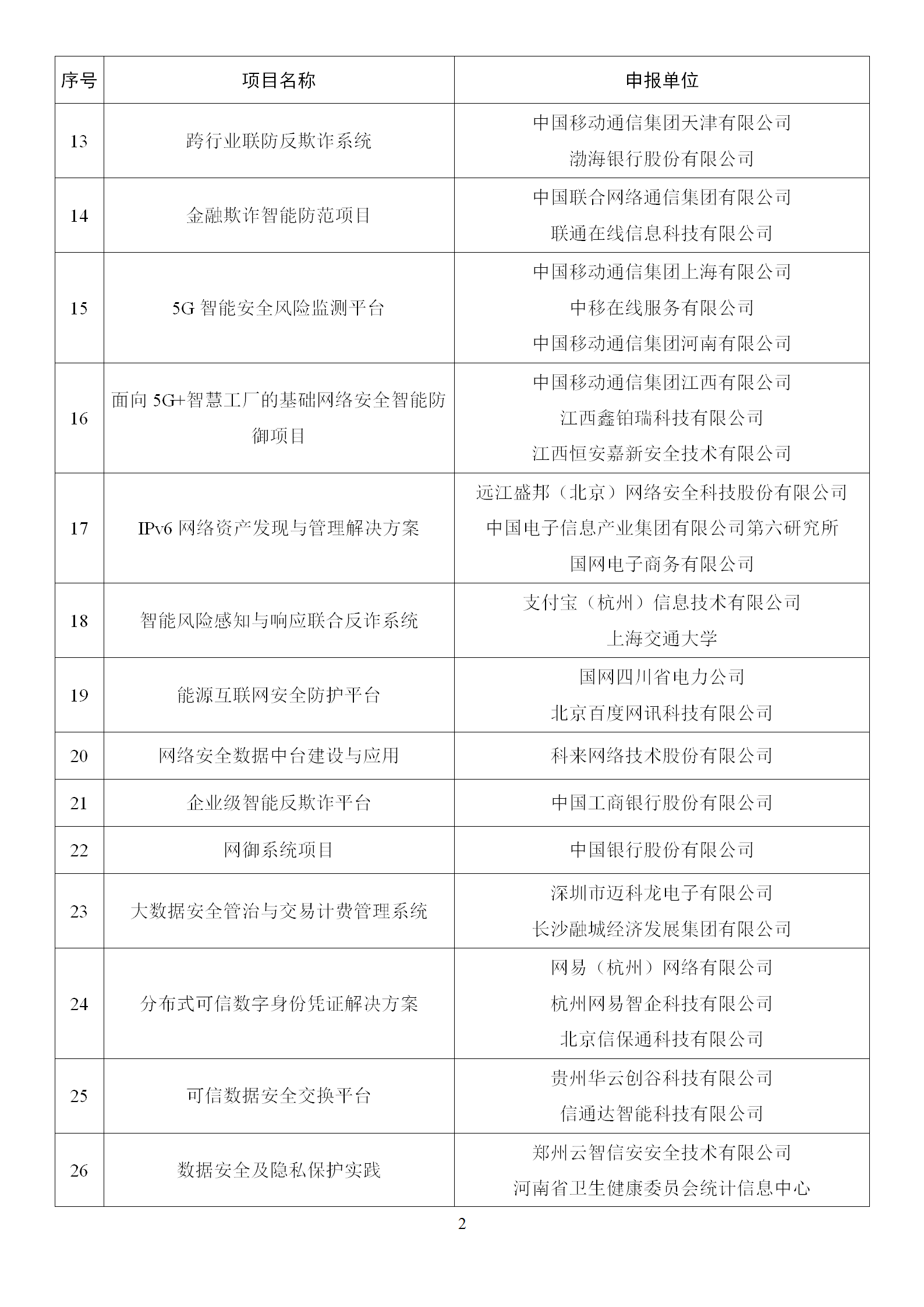 2022年網(wǎng)絡(luò)安全技術(shù)應(yīng)用試點示范擬支持項目名單_02.png