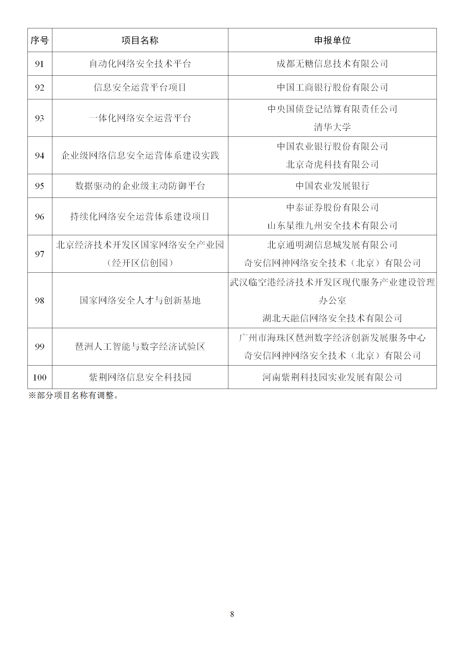 2022年網(wǎng)絡(luò)安全技術(shù)應(yīng)用試點示范擬支持項目名單_08.png