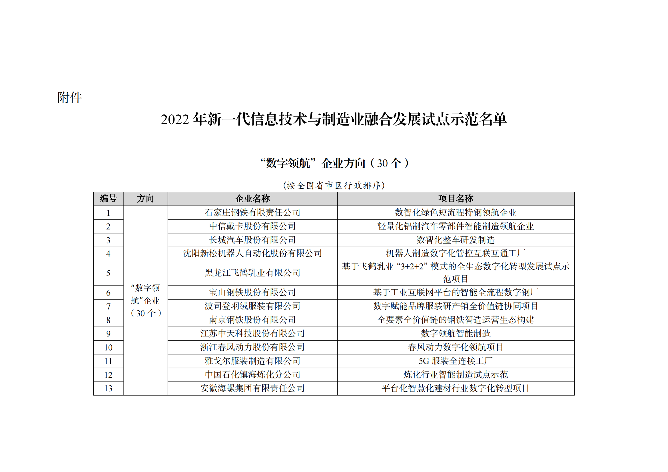 2022制造業(yè)融合項(xiàng)目名單_00.png