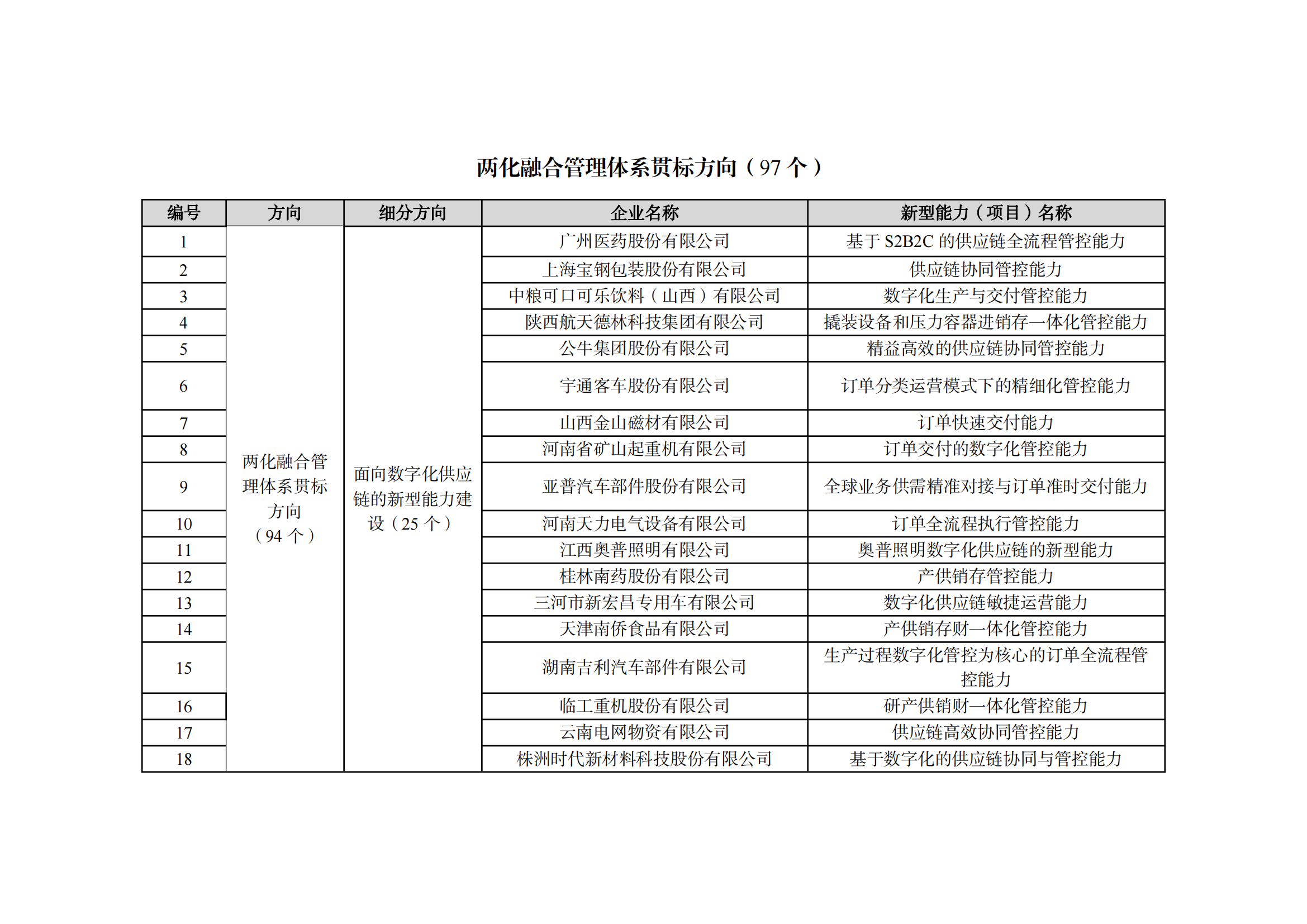 2022制造業(yè)融合項(xiàng)目名單_02.png