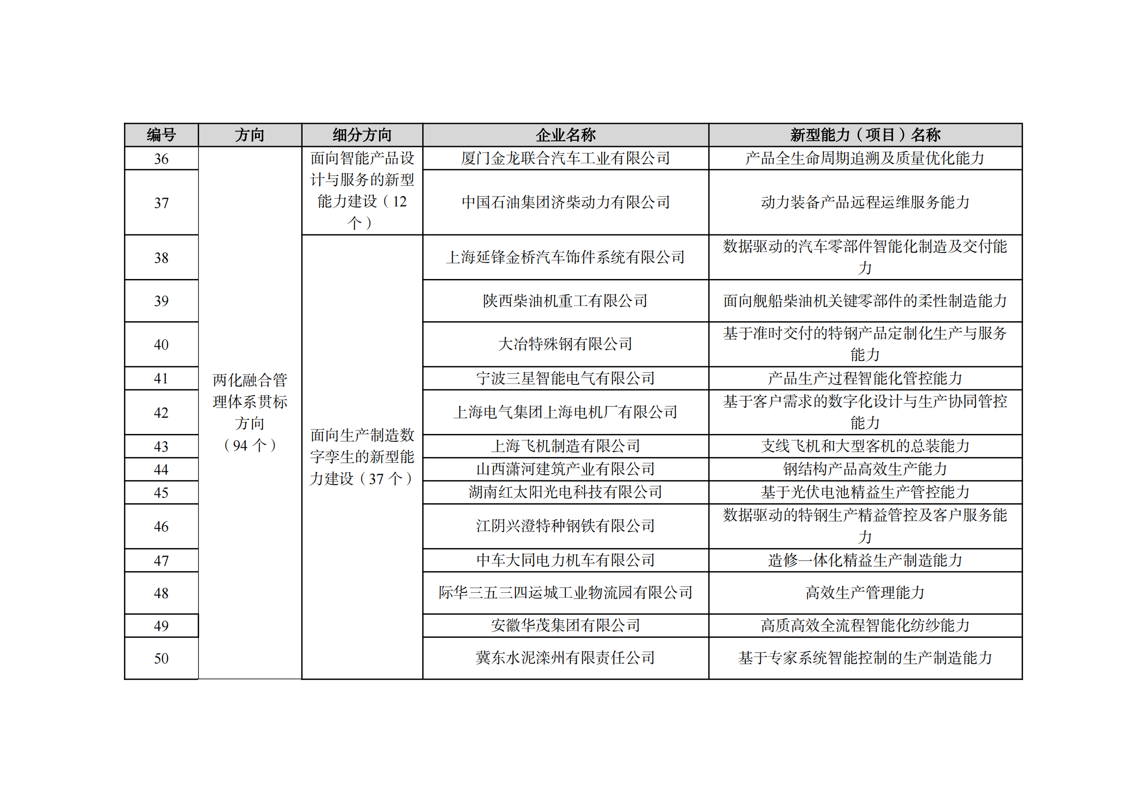 2022制造業(yè)融合項(xiàng)目名單_04.png