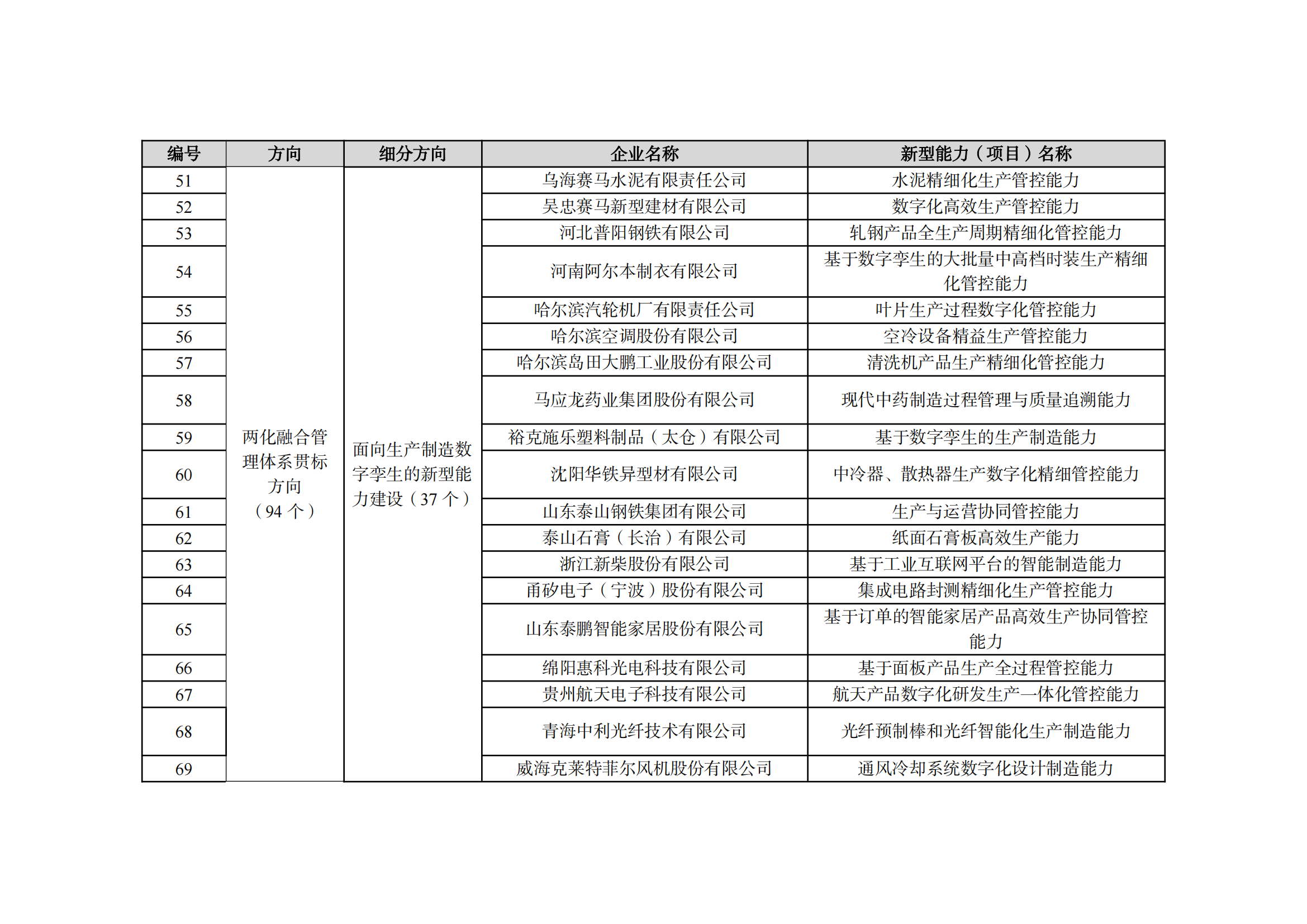 2022制造業(yè)融合項(xiàng)目名單_05.png