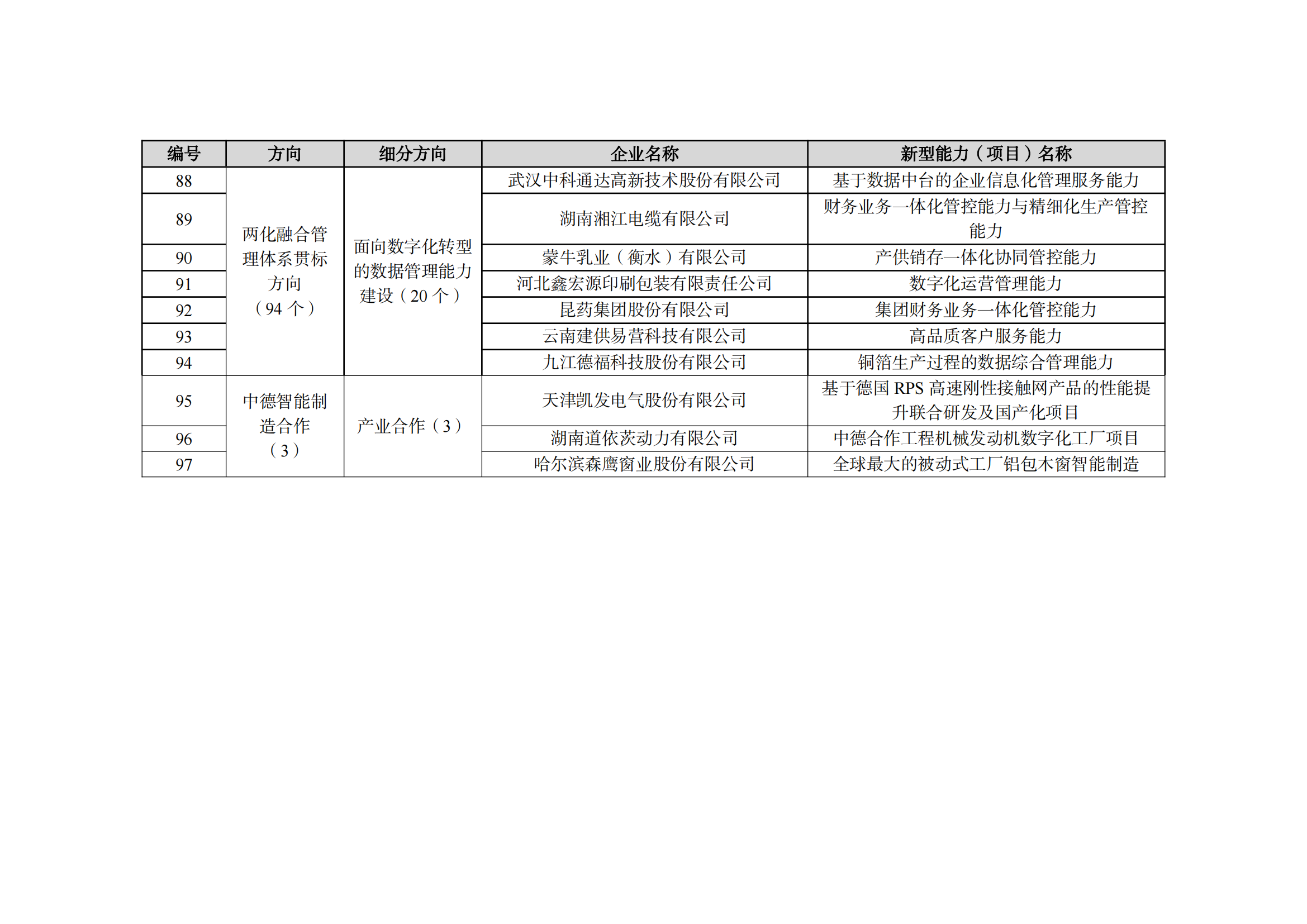 2022制造業(yè)融合項(xiàng)目名單_07.png