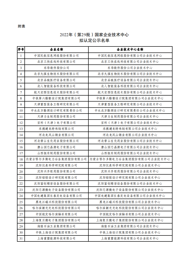 2022第29批企業(yè)技術(shù)中心名單_00.png