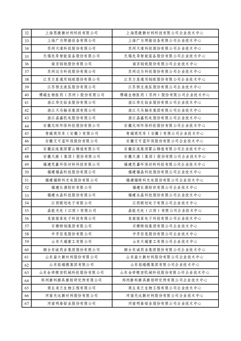 2022第29批企業(yè)技術(shù)中心名單_01.png